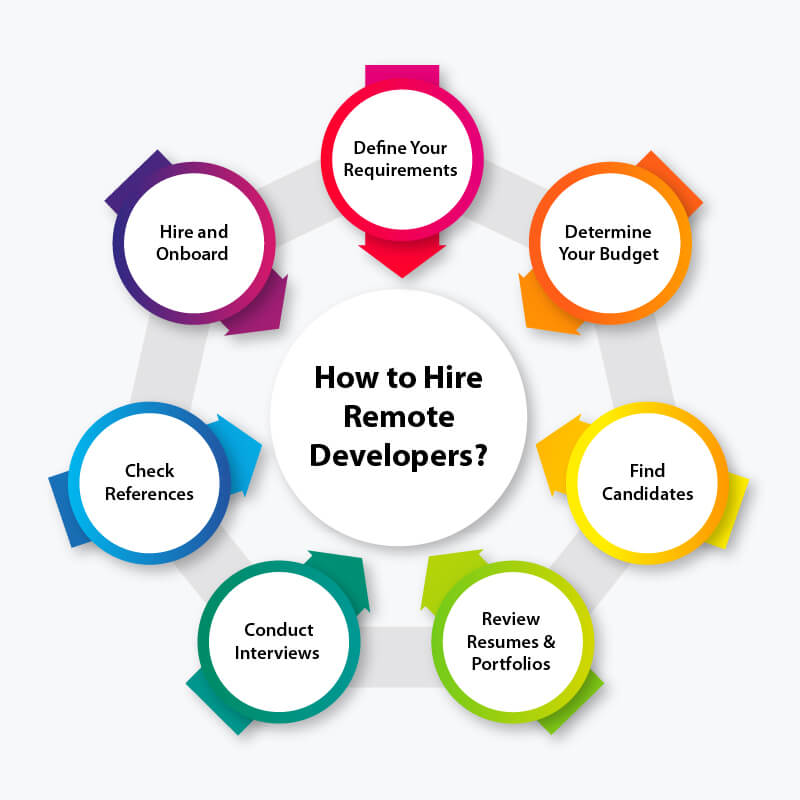 how to hire remote developers - hyperlink infosystem