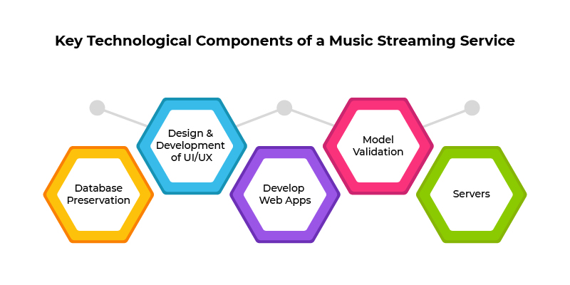 key technological components of a music streaming service