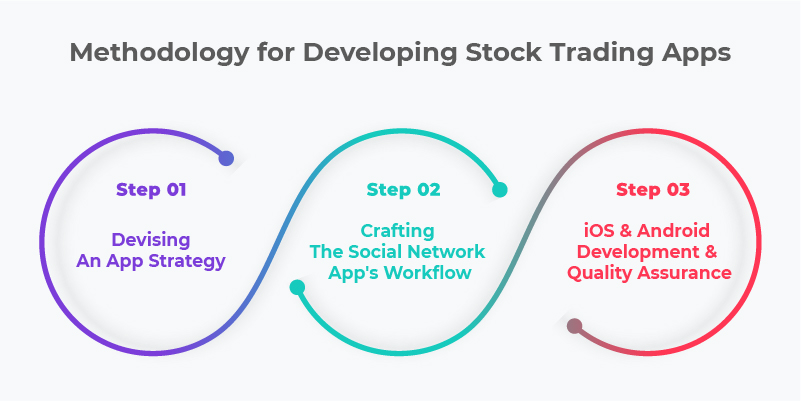 methodology for developing stock trading apps
