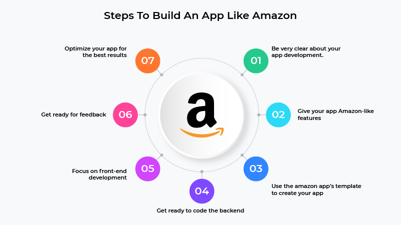 steps to build an app like amazon - hyperlink infosystem