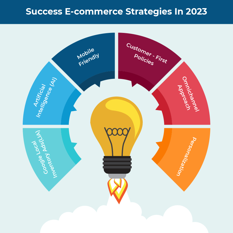 success ecommerce strategies In 2023