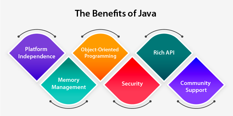 the benefits of java - Hyperlink InfoSystem