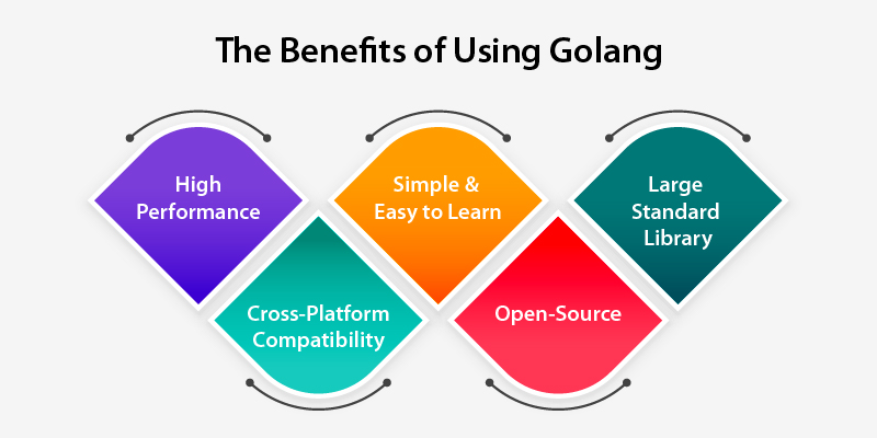 the benefits of using golang - Hyperlink InfoSystem