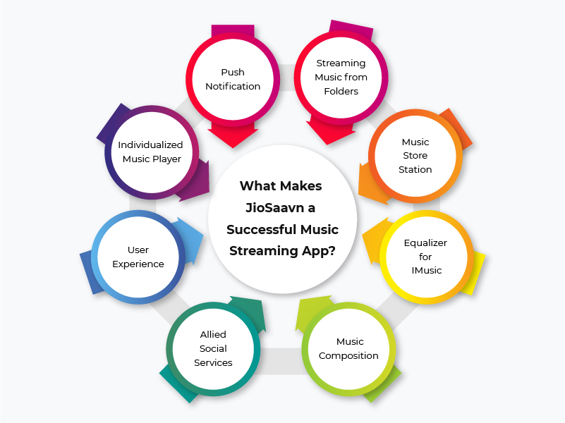 what makes jiosaavn a successful music streaming app?