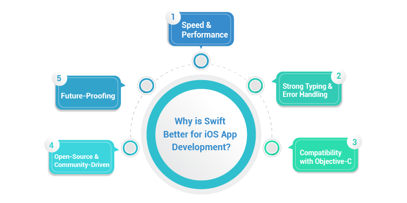 why is swift better for ios app development?